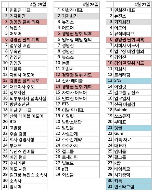▲2024년 4월 25일~27일 빅카인즈로 수집한 '하이브' 관련 기사의 주요 연관어들