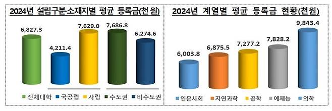 2024학년도 평균 등록금 [교육부 제공]