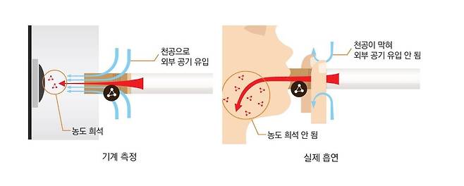 담배 연기 성분의 기계 측정 방법과 실제 흡연 행태 비교. /한국건강증진개발원