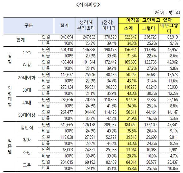 공무원 34.3%가 이직을 고민하고 있다고 응답한 결과. 인사혁신처 제공.
