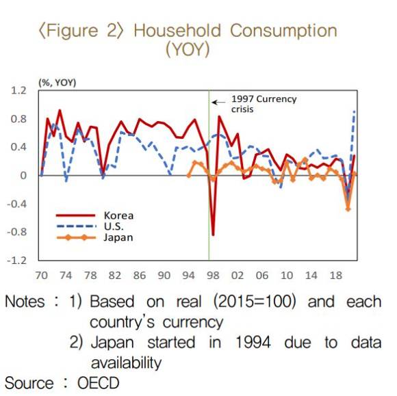 연평균 가계소비 증가율 [그래프=한국은행]