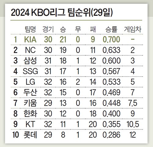 2024 KBO리그 팀순위(29일)