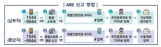 [서울=뉴시스]종합소득세 ARS 신고 방법. (사진=국세청 제공)2024.04.30.