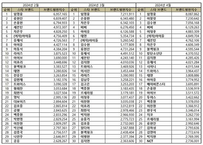임영웅, 4월 스타 브랜드평판 1위..2개월 연속 4관왕
