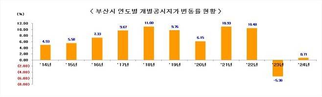 부산시 연도별 개별공시지가 변동률 현황 [부산시 제공]