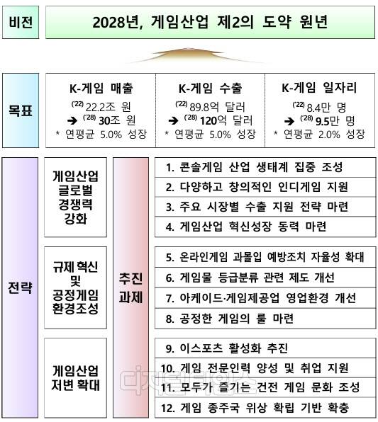게임산업 진흥계획안. 문체부 제공