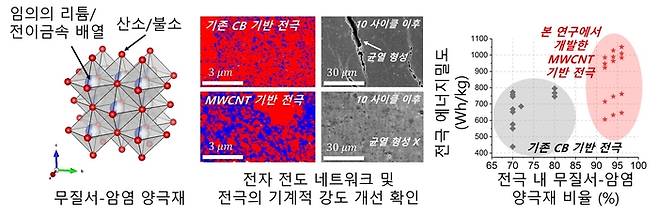 무질서-암염 양극재전극에서 MWCNT 도전재를통해 개선된 전자 전도 네트워크와 전극 에너지밀도.