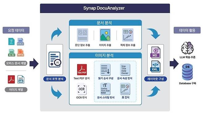 문서 AI 학습 도구인 사이냅 도큐애널라이저는 한글(hwp), 마이크로소프트(MS) 오피스, PDF 등 일반 업무용 문서와 이미지 문서 등 다양한 비정형 문서의 포맷, 레이아웃, 속성, 객체를 분석해 정보화한다. [사진=사이냅소프트 제공]