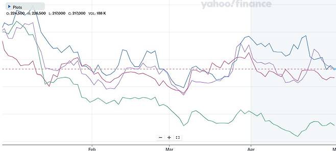 연초 이후 엔터주 주가 흐름. (파란색 하이브·빨간색 와이지엔터테인먼트·보라색 에스엠·녹색 JYP엔터)