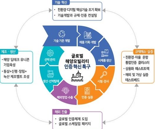 부산 차세대 해양모빌리티 글로벌 혁신 특구 사업‘ 추진계획. 사진제공｜부산시