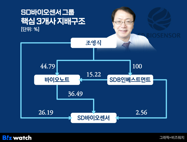 SD바이오센서그룹 핵심 3개사 지배구조