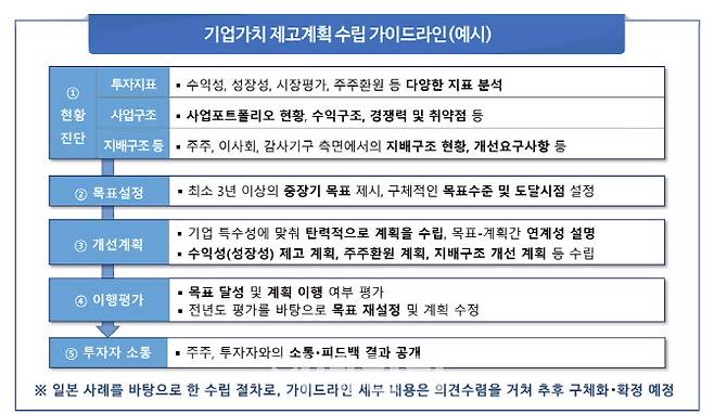 한국거래소가 지난 2월 제시한 기업가치 제고계획 수립 가이드라인 예시. (자료=한국거래소)