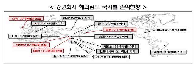 증권회사 해외점포 국가별 손익현황. 금융감독원 제공