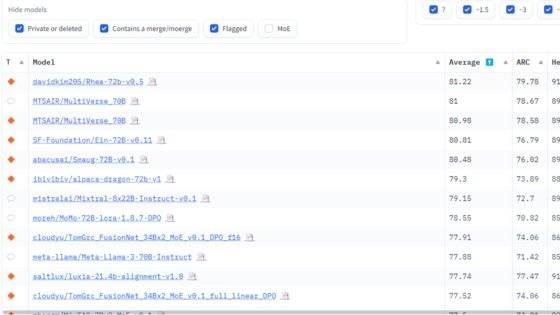 글로벌 AI 플랫폼인 허깅페이스는 AI 챗봇의 핵심 기술인 대규모언어모델(LLM)의 성능 시험 점수를 줄 세워 평가하는 '리더보드(순위표)'를 운영하고 있다. 사진 허깅페이스 홈페이지 캡처