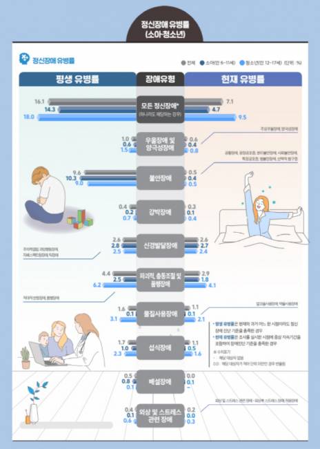▲ 소아·청소년 정신장애 유병률[사진 제공=보건복지부]