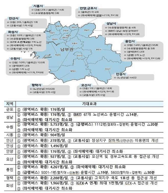 남부권 대책 요약 및 지역별 기대효과(자료 제공=국토부) *재판매 및 DB 금지