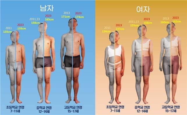 한국인 아동·청소년 평균 키 변화 (6차(2011, 2013) vs 8차(2023) [산업통상자원부 국가기술표준원 제공. 재판매 및 DB 금지]