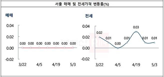 전세시장은 중소형 구축아파트 위주로 전셋값이 상승하며 서울이 0.01% 올랐고 신도시와 경기·인천도 일제히 0.01% 상승했다.ⓒ부동산R114
