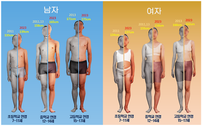 한국인 아동·청소년 평균 키 변화.(자료=국가표준원)