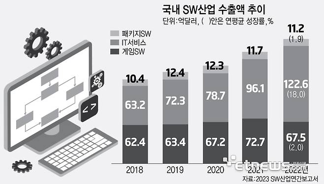 국내 SW산업 수출액 추이 (단위:억 달러, 자료=2023 SW산업연간보고서)