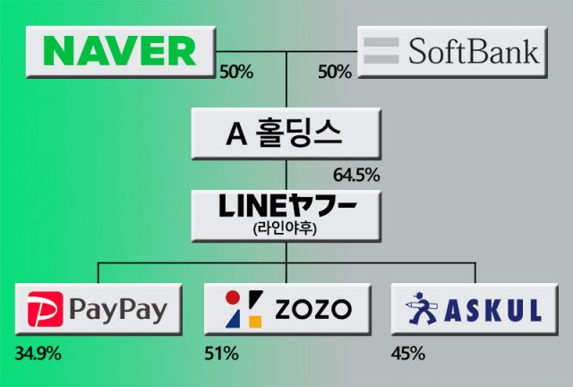 ▲ 라인야후 홈페이지에 게재된 지배구조. 네이버와 소프트뱅크가 각각 50%를 출자해 A홀딩스를 설립했고, A 홀딩스는 라인야후의 64.5% 지분을 가지고 있다. 또 라인야후는 일본의 선지급 결제시스템인 페이페이(PayPay)의 지분 34.9%, 일본 온라인 의류시장 플랫폼 ZOZO의 지분 51%, 사무용품 등의 전자상거래 전문기업 ASKUL의 지분 45%를 가지고 있다. ⓒ프레시안(이재호)
