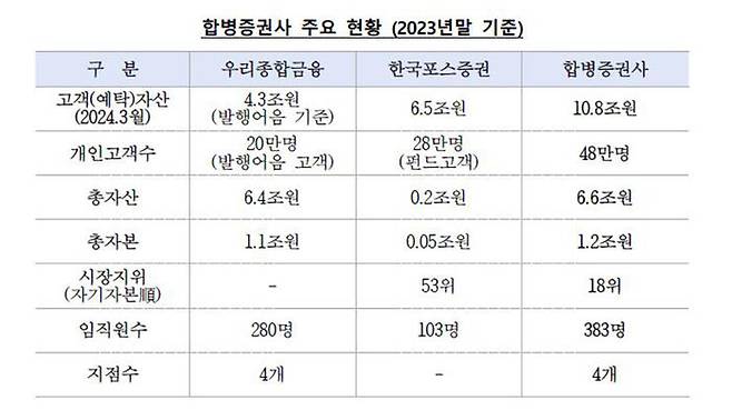 우리종합금융·한국포스증권 합병기업 현황