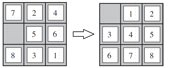 <그림 3>은 <그림 1> 왼쪽 처음 상태에서, 숫자 5를 오른쪽으로 움직인 상태. 즉 빈칸을 왼쪽으로 옮긴 상태.  왼쪽이 현재 상태, 오른쪽이 목표 상태