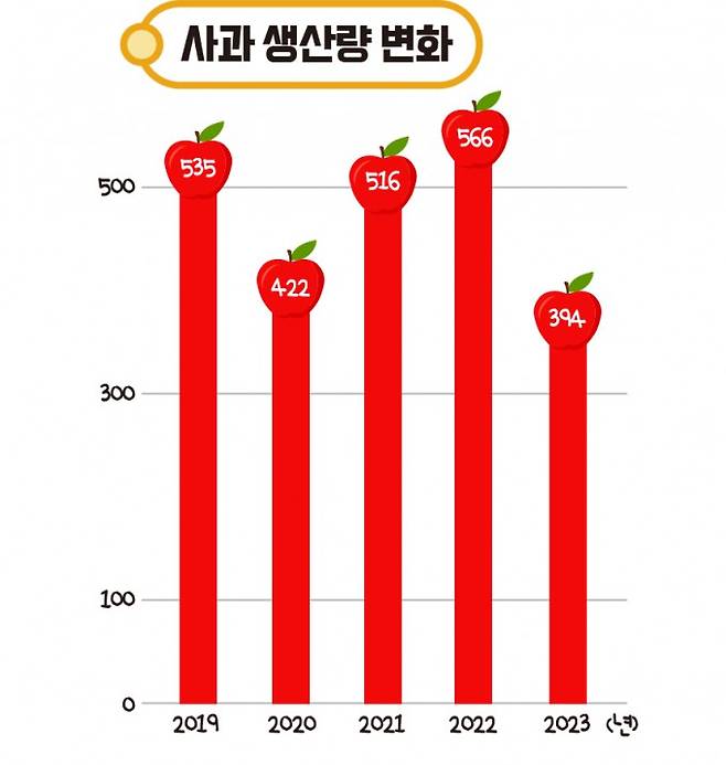 한국농촌경제연구원은 기상 여건과 병충해 발생에 따라 사과 생산량이 크게 변한다고 밝혔다. 자료 : 농업관측 과일 2024년 4월호, 단위: t(톤), 어린이과학동아 제공