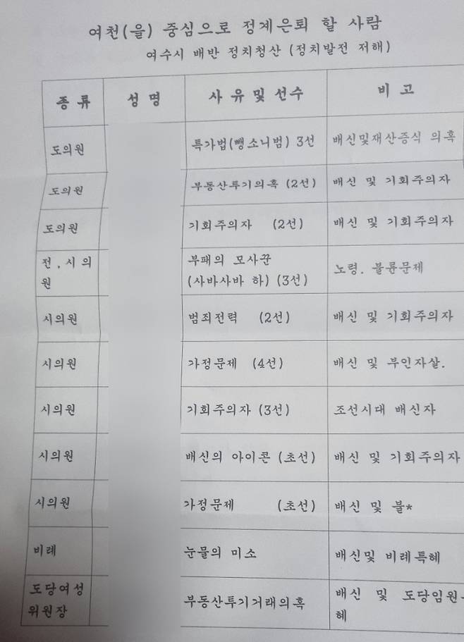 ▲익명의 작성자가 만든 '정계 은퇴 시도의원 문건'