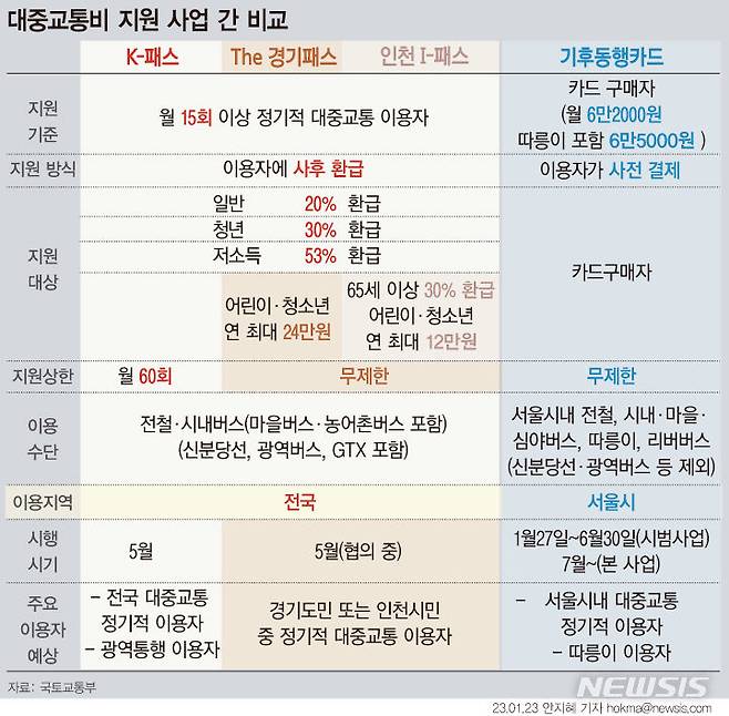 [서울=뉴시스] 정부와 서울·경기·인천 3개 지자체가 지역별로 대중교통비 지원 시스템을 각각 출시해 이용객들의 선택권을 높이겠다고 밝혔다. 서울시 '기후동행카드'는 23일부터 판매에 돌입했다. 기후동행카드는 27일 첫 차부터 본격 운영된다. (그래픽=안지혜 기자)&nbsp; hokma@newsis.com