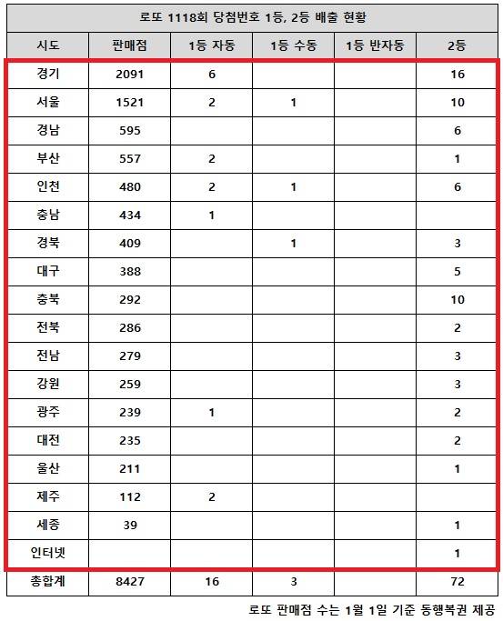 동행복권이 4일 추첨한 로또 1118회 당첨번호 조회 결과 1등은 19명, 2등은 72게임이다. 전국 17개 시도에서 로또 고액(1,2등) 당첨 판매점이 다 나왔다.