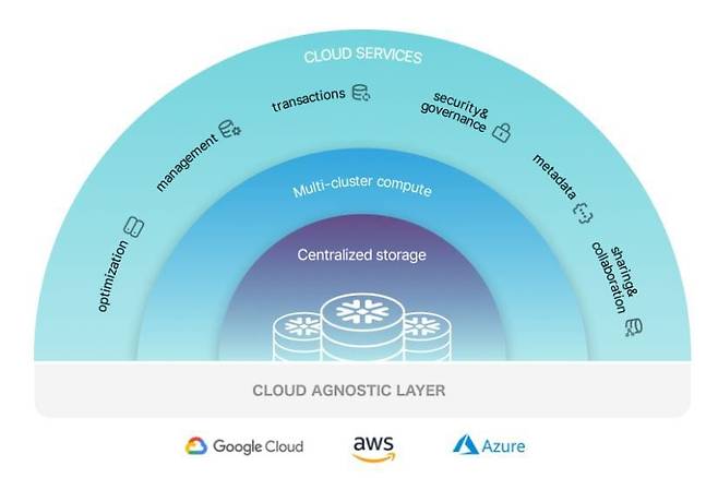 스노우플레이크가 제공하는 클라우드 통합 플랫폼 서비스./스노우플레이크 제공