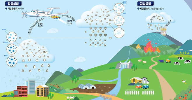 인공강우 실험 설계도. 기상청 제공
