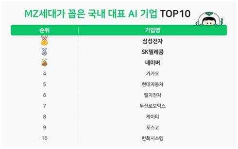 MZ세대가 꼽은 국내 대표 인공지능 기업 순위(브레인 커머스 제공) / 연합뉴스