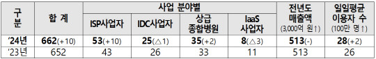 정보보호 공시 의무 대상 기업 현황. 과기정통부 제공