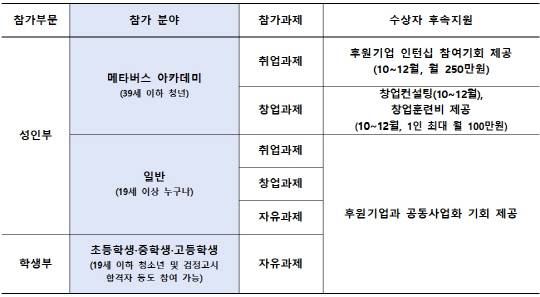 2024 메타버스 경진대회 경진대회 참가분야 및 수상자 후속지원. 과기정통부 제공