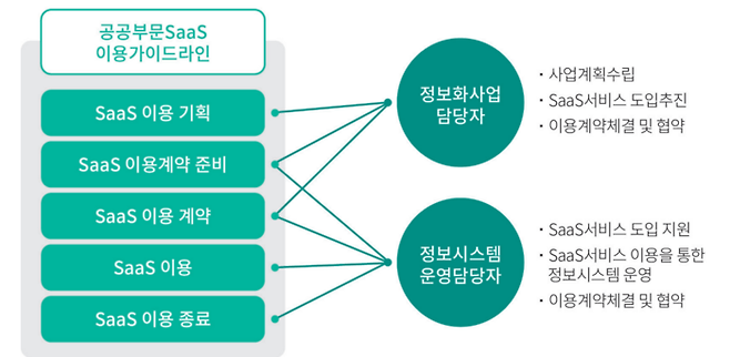 기관별 담당자의 SaaS 가이드라인 활용 방안. 자료=한국지능정보사회진흥원