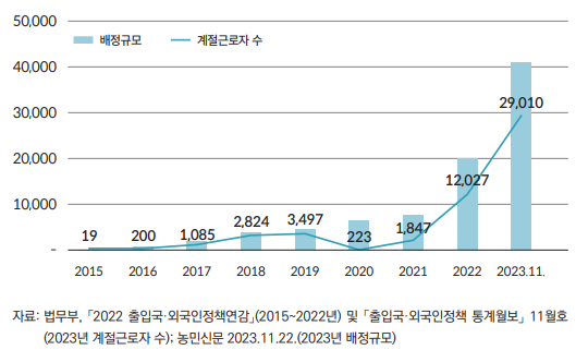 외국인 계절근로자 배정규모와 유입된 계절근로자 수 (2015~2023). 한반도미래인구연구원 2024 인구보고서 캡처