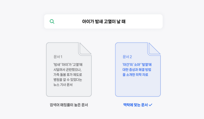 네이버가 웹 검색에 적용한 ’뉴럴 매칭‘ 기술을 질문 문서간 맥락 일치 중심으로 변경했다.