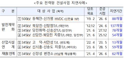주요 전력망 건설사업 지연 사례 [한국전력 제공. 재판매 및 DB 금지]