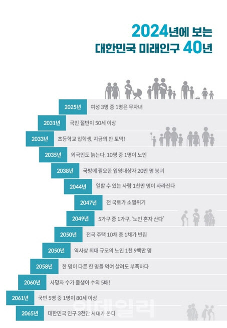 2024년에 보는 대한민국 미래인구 40년(자료=한반도미래인구연구원)