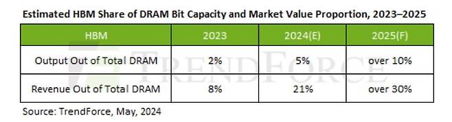 2023~2025년 전체 D램 비트 및 시장 가치(매출)에서의 HBM 비중 전망. (트렌드포스 제공)