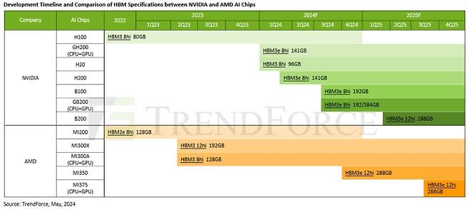 미국 엔비디아와 AMD의 AI 칩 개발 타임라인 및 HBM 사양 비교. (트렌드포스 제공)