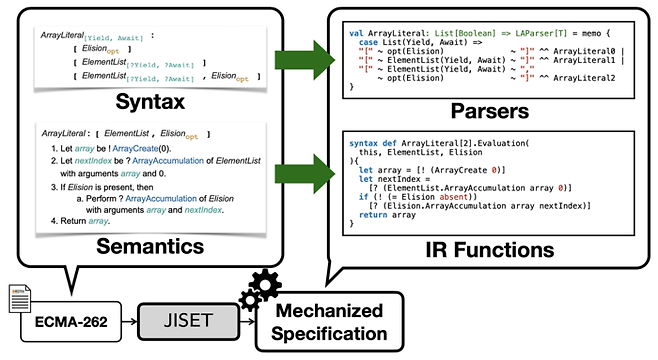영어로 작성한 자바스크립트 언어 명세 ECMA-262로부터 컴퓨터가 다룰수 있는 모양으로 컴파일하는 도구 JISET.