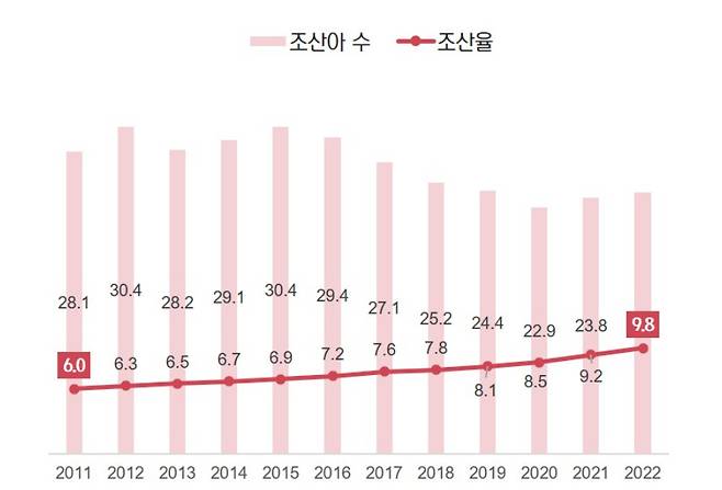 국내 조산아 수(천명), 조산율(%) / 오수영 교수 제공