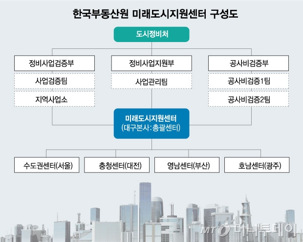 한국부동산원 미래도시지원센터 구성도1/그래픽=김현정