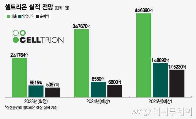 셀트리온 실적 전망/그래픽=윤선정