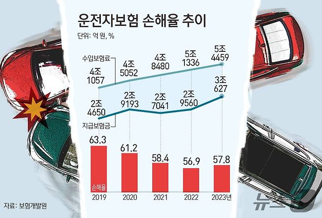 지난해 운전자보험 수입보험료는 5조4459억 원으로 5년 전인 2019년 4조1098억 원 대비 1조3402억 원, 32.6% 증가했다ⓒ News1 김초희 디자이너