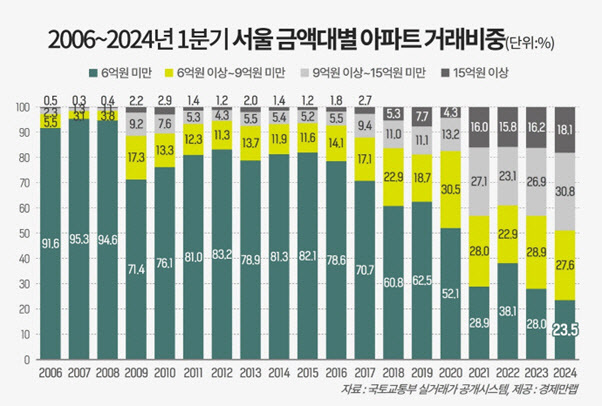 지난 2006년 국토교통부가 서울 아파트 거래 비중을 기록한 이래 /경제만랩