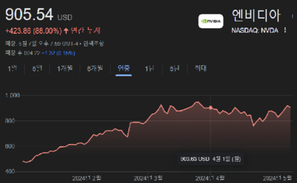 엔비디아 올해 주가 흐름